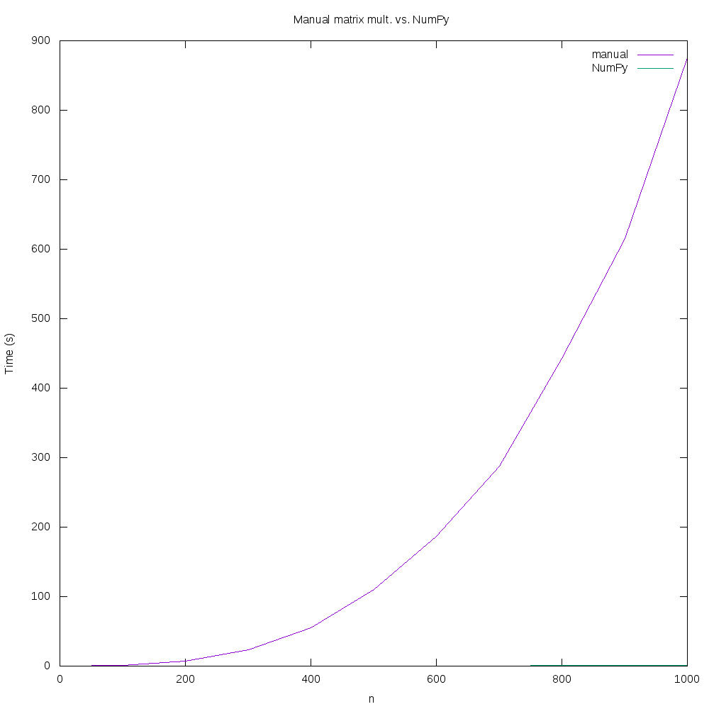 Manual vs. NumPy matrix multiplication