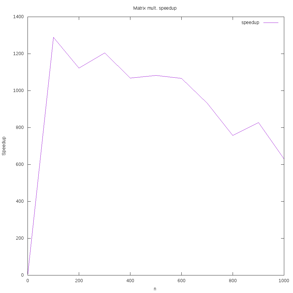 Manual vs. NumPy matrix multiplication speedup