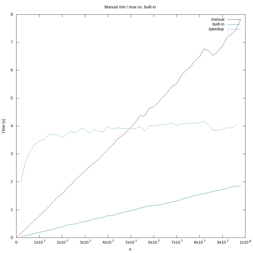 Native Python vs. built-in min / max