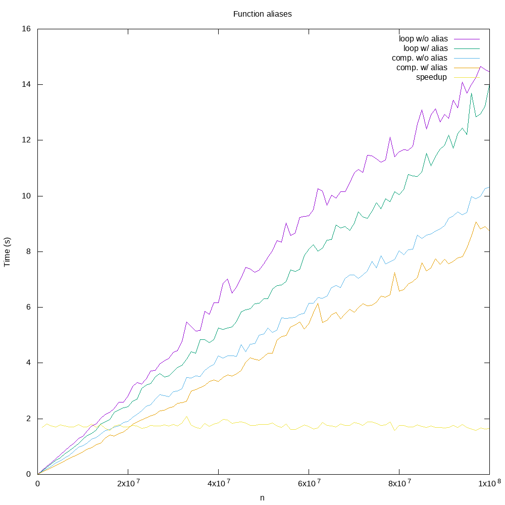 Random list creation speedup