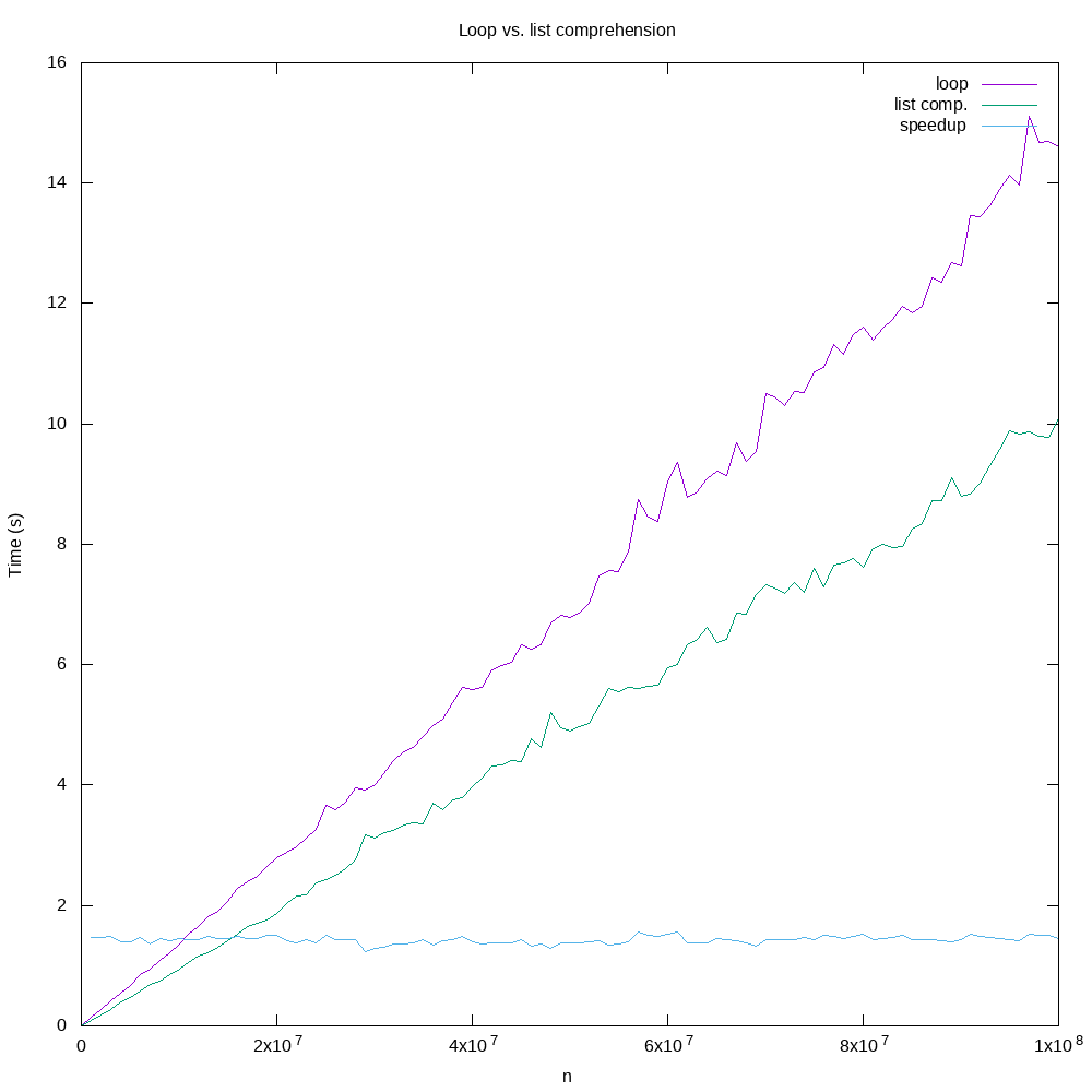 list comprehension vs for loop performance