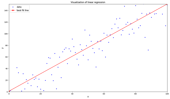 Linear regression plot